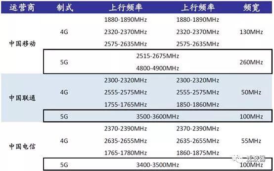 5g频段的无线传输(5g频段传输速度)-图3 5g频段的无线传输(5g频段传输速度)-图3