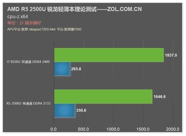包含锐龙2500u跑分的词条-图3 包含锐龙2500u跑分的词条-图3