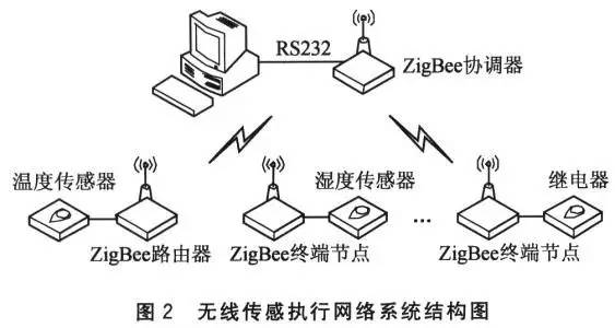 zigbee传输影响(zigbee传输的是什么信号)-图2 zigbee传输影响(zigbee传输的是什么信号)-图2