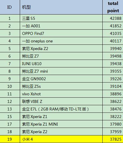 包含小米4手机跑分多少的词条-图2 包含小米4手机跑分多少的词条-图2