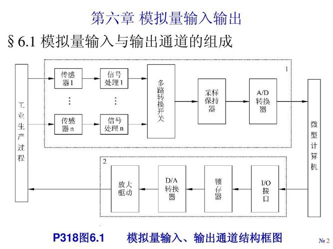 模拟量输入传输误差(模拟量输入范围)-图1 模拟量输入传输误差(模拟量输入范围)-图1