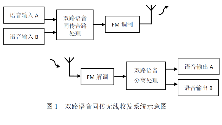 语音信道中的数据传输(语音信号的传输)-图2 语音信道中的数据传输(语音信号的传输)-图2