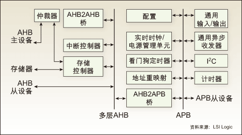 cpu和amba总线怎么传输信息(amba外设总线)-图2 cpu和amba总线怎么传输信息(amba外设总线)-图2