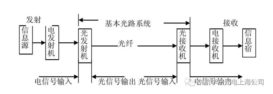 光如何传输数据(光传输的基本原理)-图3 光如何传输数据(光传输的基本原理)-图3