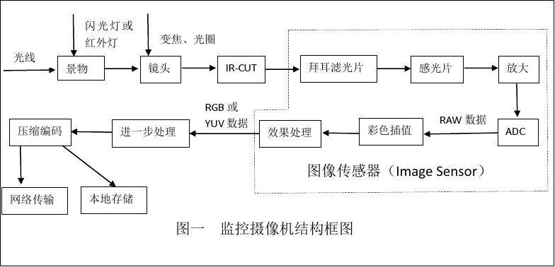 智能摄像头传输原理（网络摄像头传输原理）-图2