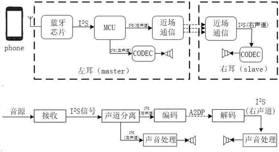 蓝牙耳机的传输原理图（蓝牙耳机是怎么传递声音的）