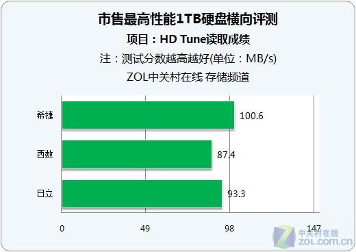 包含希捷和西数1t跑分的词条