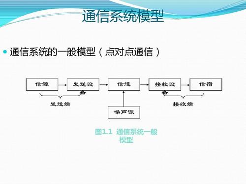 通讯传输的类型（通信传输过程）