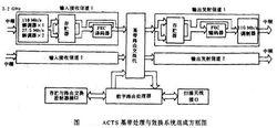 实现数字基带传输系统（数字基带传输系统无码间串扰传输条件）