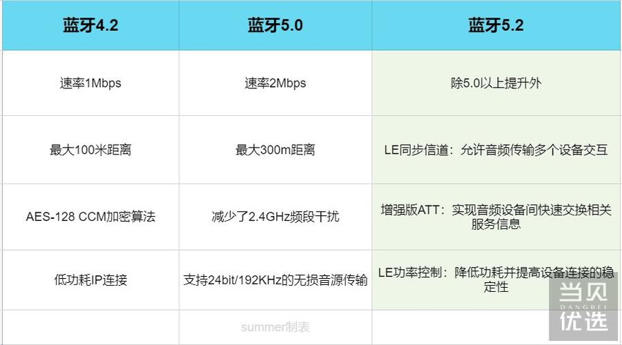 蓝牙4.2传输速率测试（蓝牙40传输频率）