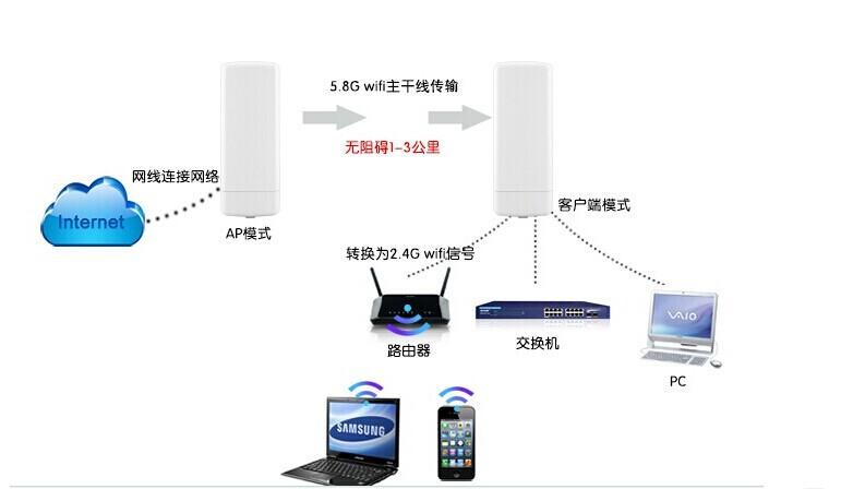 无线网桥双向传输问题(两对无线网桥可以串联着用吗)-图3 无线网桥双向传输问题(两对无线网桥可以串联着用吗)-图3