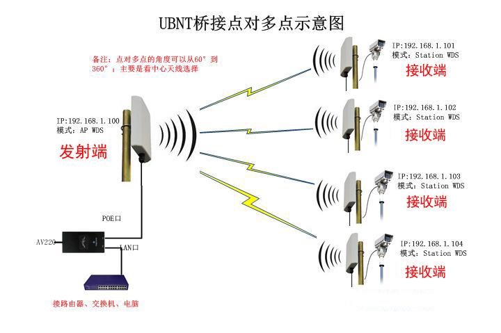无线网桥双向传输问题(两对无线网桥可以串联着用吗)-图2 无线网桥双向传输问题(两对无线网桥可以串联着用吗)-图2