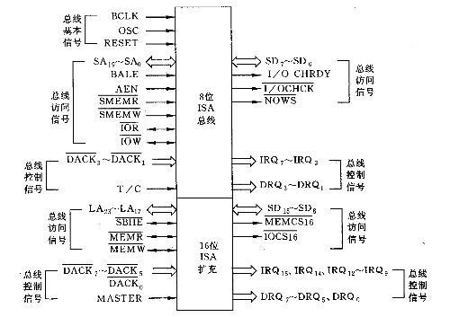 isa总线中断传输接口设计(isa总线接口定义)-图2 isa总线中断传输接口设计(isa总线接口定义)-图2