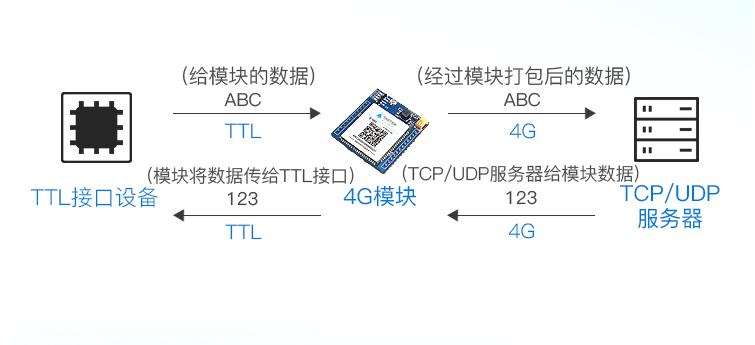 sim透明传输（如何解决透明传输问题?）