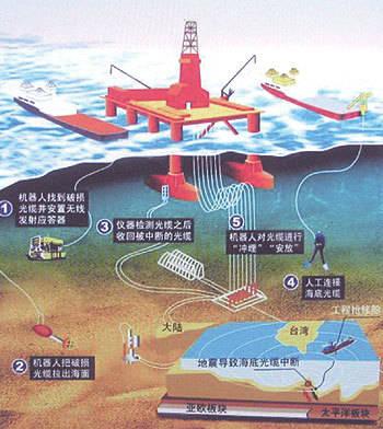 海底光纤传输速率(海底光缆为什么能传输这么远)-图2 海底光纤传输速率(海底光缆为什么能传输这么远)-图2