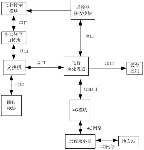 无人机航拍图像传输(无人机图像传输原理是什么)-图2 无人机航拍图像传输(无人机图像传输原理是什么)-图2