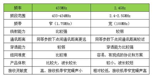 433传输速率（433m传输距离）