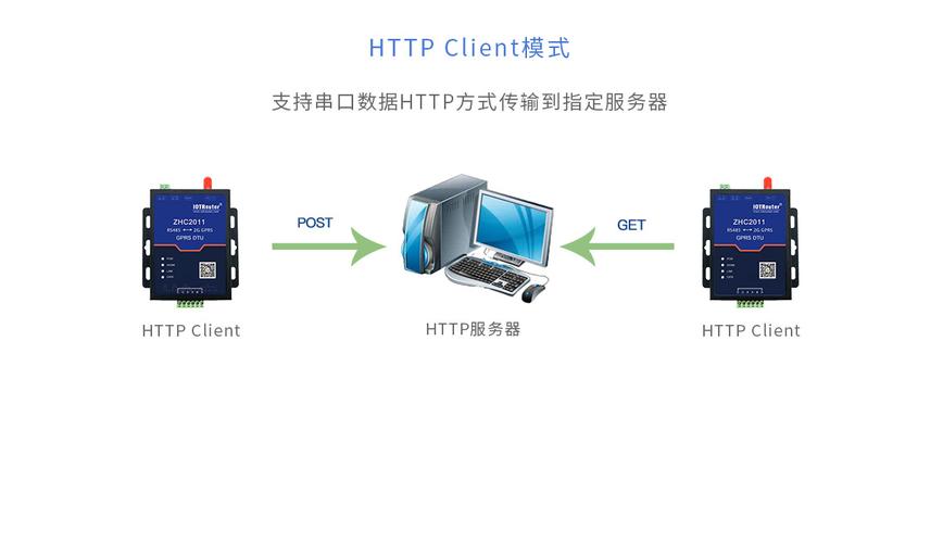 gprs传输视频（gprs上传数据到服务器数据库）