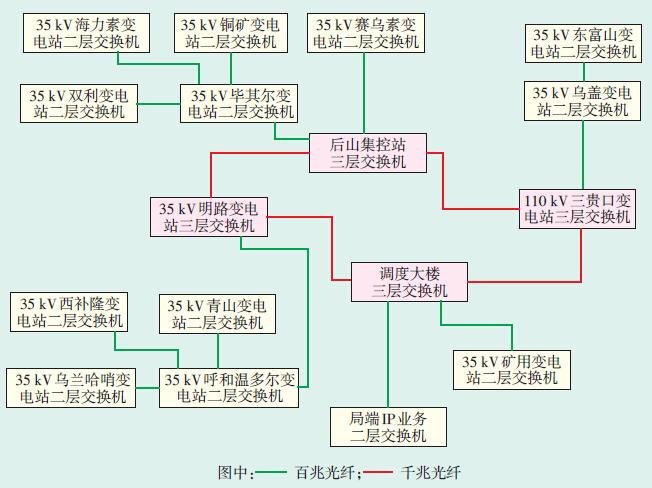 电力通信光传输拓普图（光电信号传输）
