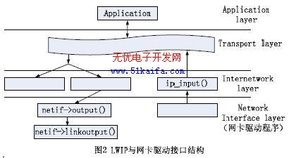 lwip网络传输（传入网络连接）