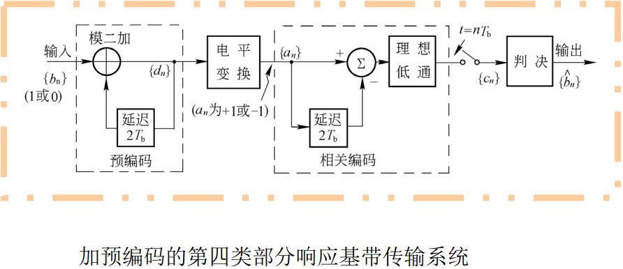 冲激响应传输通道（冲激响应n=m）