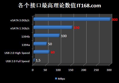 esata实际传输速度（es传输速度慢）