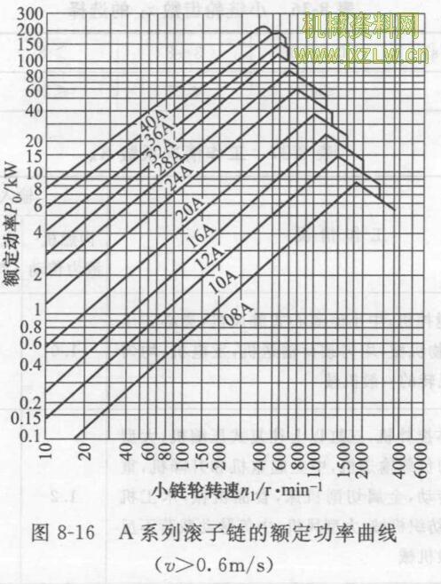 链传输线功率计算(链条传递功率计算)-图1 链传输线功率计算(链条传递功率计算)-图1