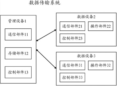 数据传输分为哪两种(数据传输可分为哪几种?)-图3 数据传输分为哪两种(数据传输可分为哪几种?)-图3