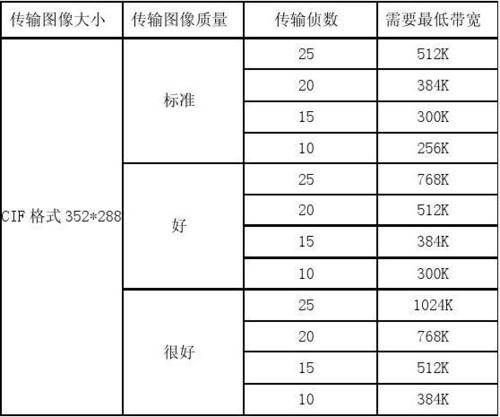 网络摄像机传输速率（网络摄像机视频传输带宽计算）