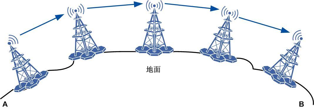 地面微波传输距离(地面微波传输距离多远)-图3 地面微波传输距离(地面微波传输距离多远)-图3