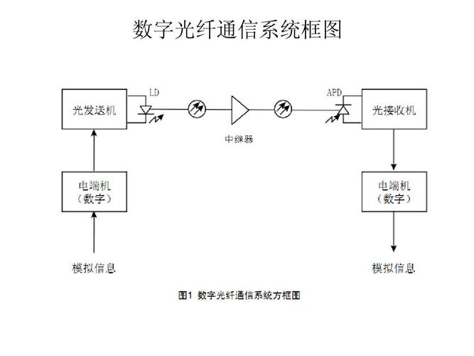 一根光纤传输多路数字信号(一根光纤传输多路数字信号的原理)-图3 一根光纤传输多路数字信号(一根光纤传输多路数字信号的原理)-图3
