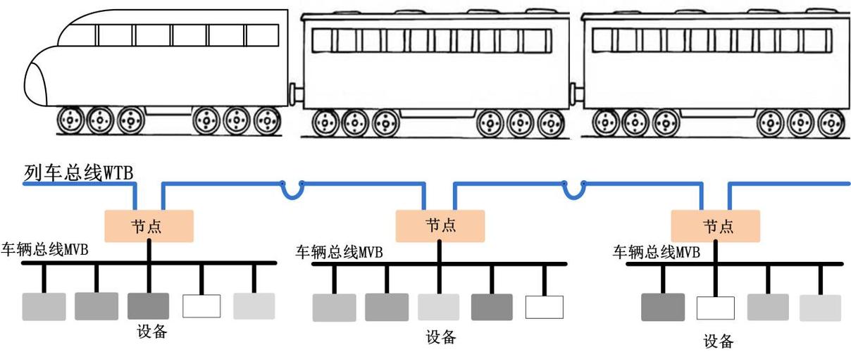 列车总线参数传输频率（列车总线与车辆总线）-图1