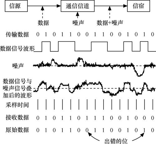 检测传输差错的机制(差错检测技术发现传输错误的基本原理是什么?)-图3 检测传输差错的机制(差错检测技术发现传输错误的基本原理是什么?)-图3