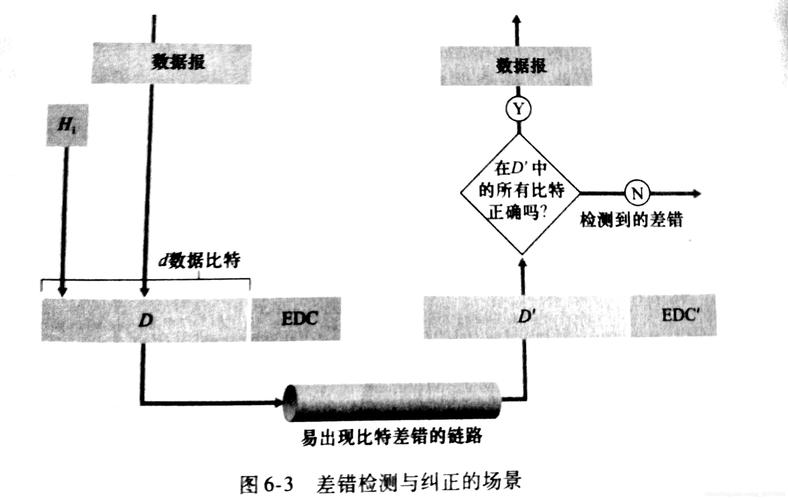 检测传输差错的机制（差错检测技术发现传输错误的基本原理是什么?）