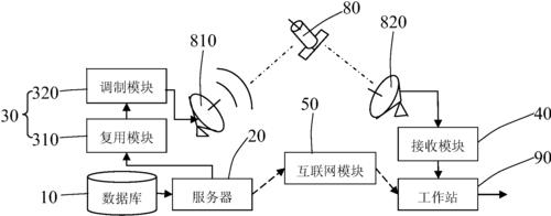 数据远程传输技术（数据远程传输技术包括）