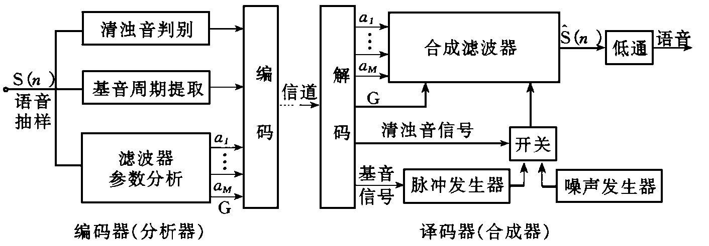 语音编码传输速率（语音编码传输速率公式）
