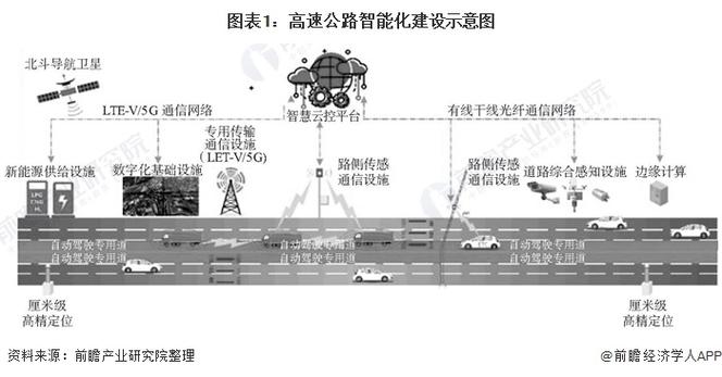 高速数据传输服务(高速公路通信系统数据传输业务主要有)-图2 高速数据传输服务(高速公路通信系统数据传输业务主要有)-图2