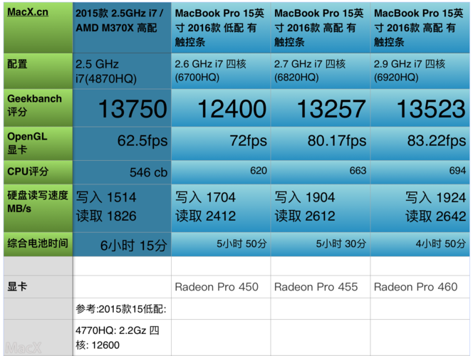 关于mbp2016跑分的信息
