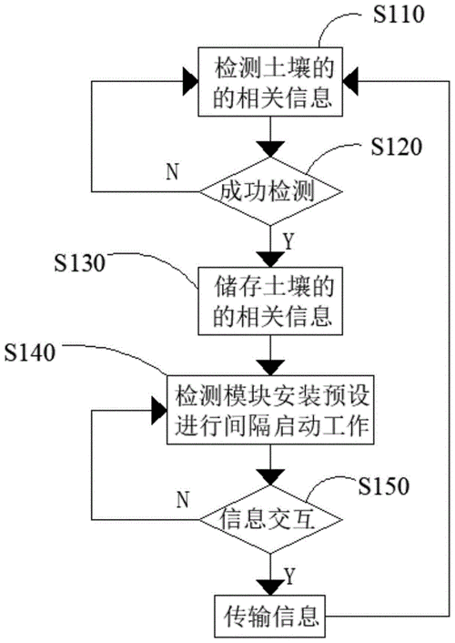 传感器检测传输（传感器检测的一般方法）