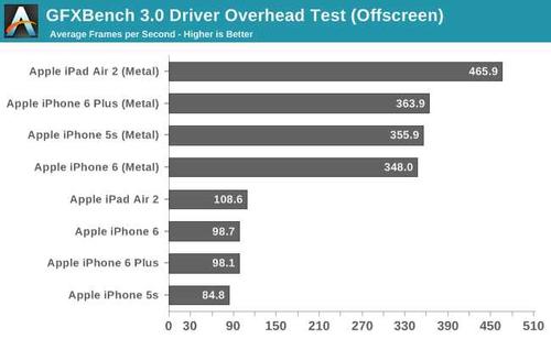 包含iphone6sgfxbench跑分的词条-图3 包含iphone6sgfxbench跑分的词条-图3