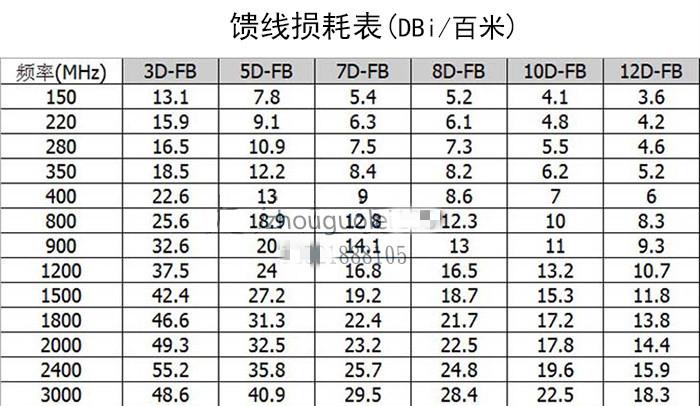 馈线传输距离(馈线长度是什么意思)-图3 馈线传输距离(馈线长度是什么意思)-图3