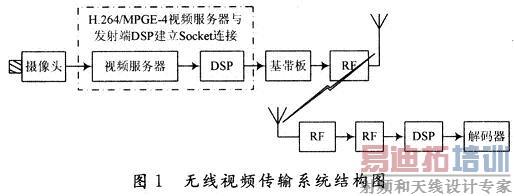 无线视频传输调制方式(无线视频传输方案)-图2 无线视频传输调制方式(无线视频传输方案)-图2
