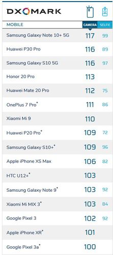包含htc跑分超过华为p20的词条