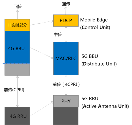 CU和DU之间的传输属于5G传送(5g技术中cu和du啥意思)-图3 CU和DU之间的传输属于5G传送(5g技术中cu和du啥意思)-图3