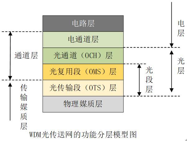 光传输网otn(光传输网络组建与维护)-图2 光传输网otn(光传输网络组建与维护)-图2