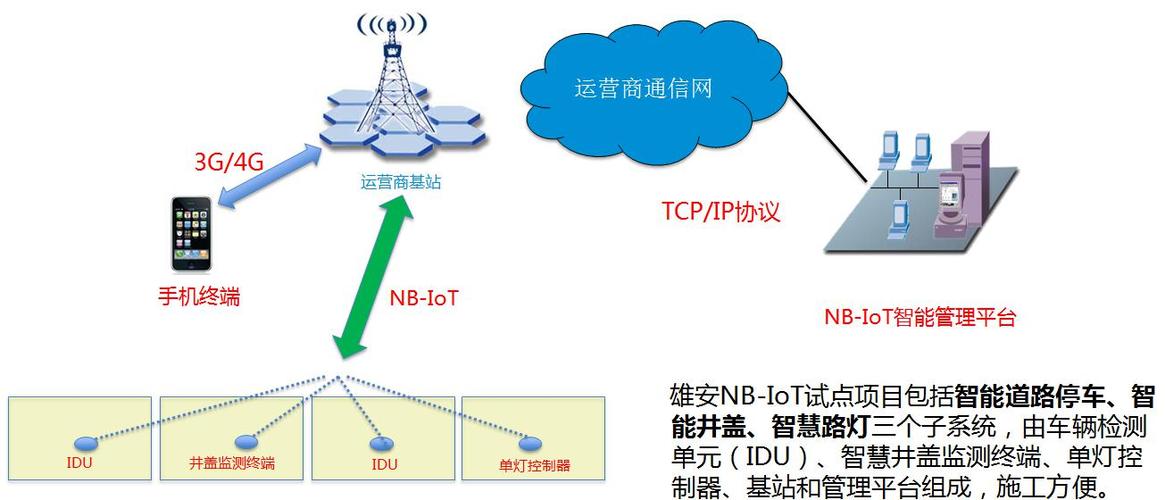 nb-iot数据传输模块(nb iot传输距离)-图3 nb-iot数据传输模块(nb iot传输距离)-图3