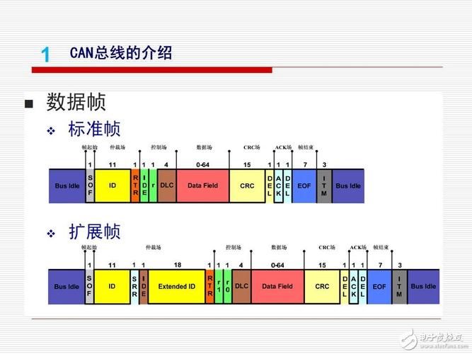 CAN总线报文传输有那几种的帧类型（can总线报文组成）