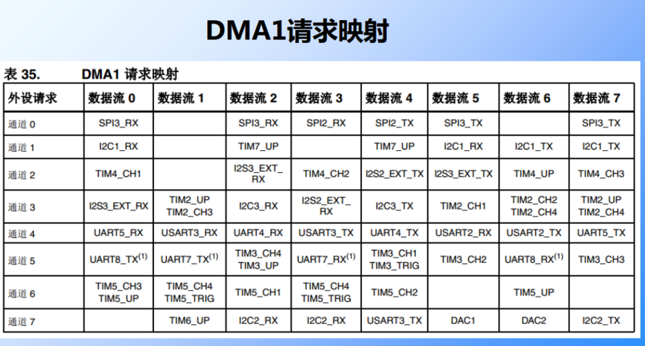 DMA传输16位数据(dma传输数据宽度)-图3 DMA传输16位数据(dma传输数据宽度)-图3