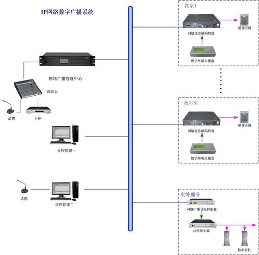 基于ip的多路音频实时传输技术研究(ip网络音频终端的作用)-图2 基于ip的多路音频实时传输技术研究(ip网络音频终端的作用)-图2