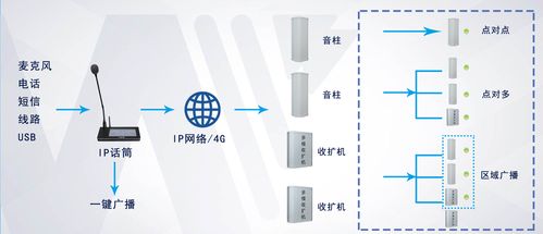 基于ip的多路音频实时传输技术研究(ip网络音频终端的作用)-图3 基于ip的多路音频实时传输技术研究(ip网络音频终端的作用)-图3